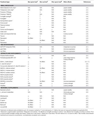 Scientific Advances in Controlling Nosema ceranae (Microsporidia) Infections in Honey Bees (Apis mellifera)